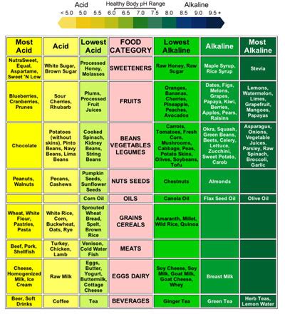 Alkaline Ash Diet - How To Balance pH Levels with Healthy Food