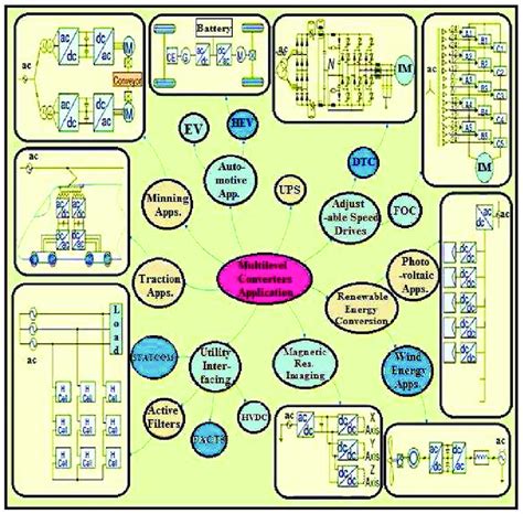 6: Overview of Multilevel Inverter Applications [15] | Download Scientific Diagram