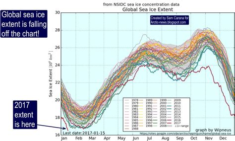 Arctic News: Global sea ice extent falling off chart