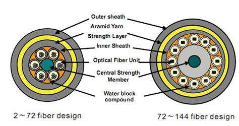 4/8/24/48 core fiber optic cable low price for sale OEM-HDC