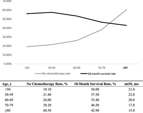 No chemotherapy rates and postoperation survival rates in different ...