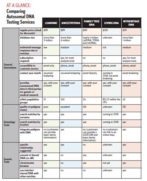 Autosomal Dna Testing Comparison Chart: A Visual Reference of Charts ...