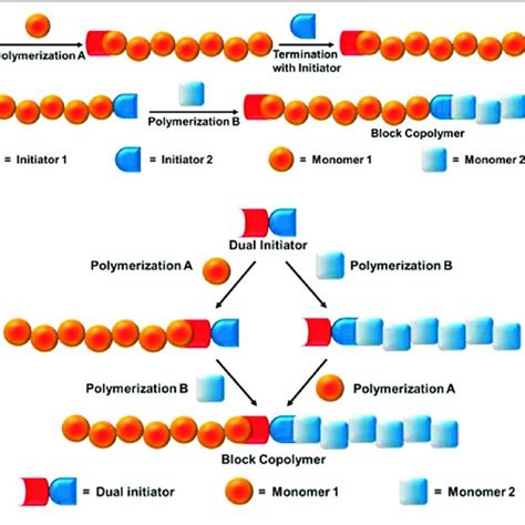 | Block copolymer synthesis mechanism: (A) Site transformation method,... | Download Scientific ...