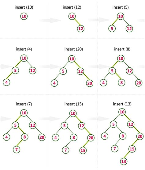 Data Structures Tutorials - Binary Search Tree | example | BST Operations