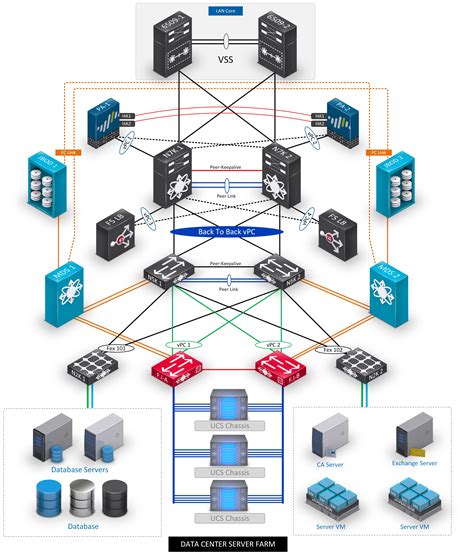 Data Center Diagram | Cisco networking technology, Diagram design, Networking infographic