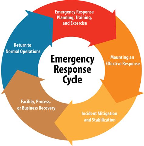 Emergency Management