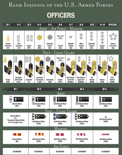 HMCM William R Charette Sea Cadet Forum: Officer Rank Structure of the US Military