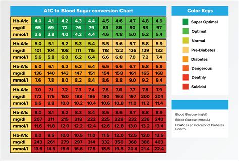 HbA1c Test Chart (Hemoglobin A1c): Check HbA1c Normal Range, Levels, Meaning & Full Form