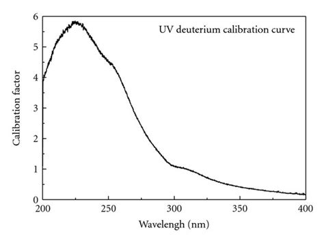 UV and VIS calibration curves. | Download Scientific Diagram