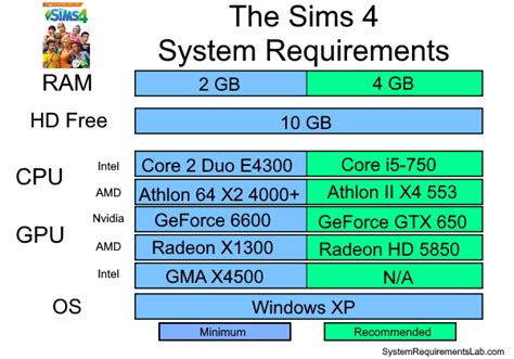 The Sims 4 system requirements | Can I Run The Sims 4