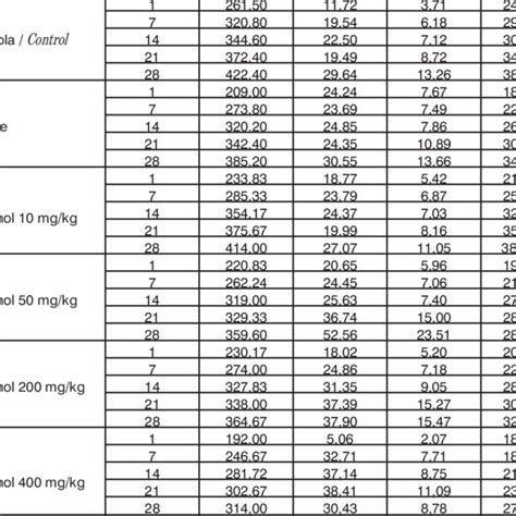 The average rat body mass throughout the research Tretman / Treatment ...