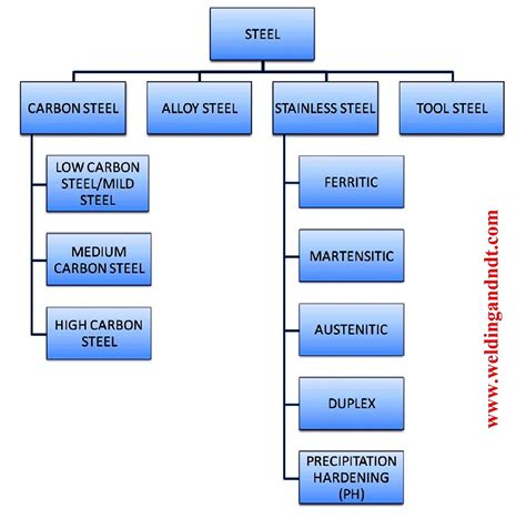 Steel Alloy Composition Chart