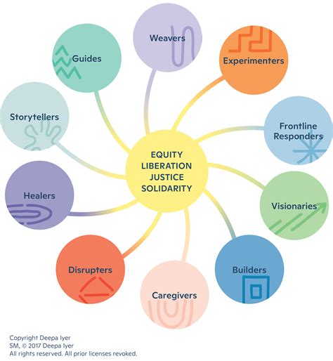 Understanding the Framework — The Social Change Map