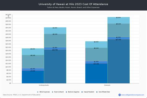 UHH - Tuition & Fees, Net Price