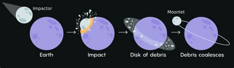 A Proposed Moon Formation Theory: The Multiple-Impact Hypothesis | astrobites