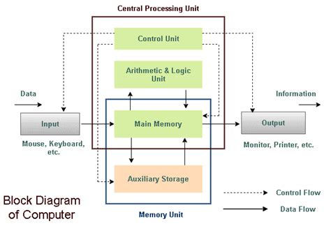 Block Diagram of Computer - TutorialsMate