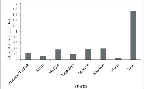 Rural to Urban Migration in the top five States of India (Source:... | Download Scientific Diagram