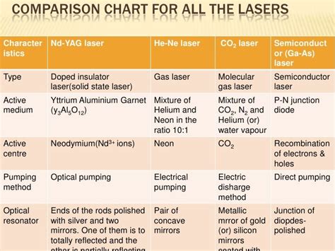 Types of laser