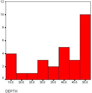 Unimodal Histogram Example