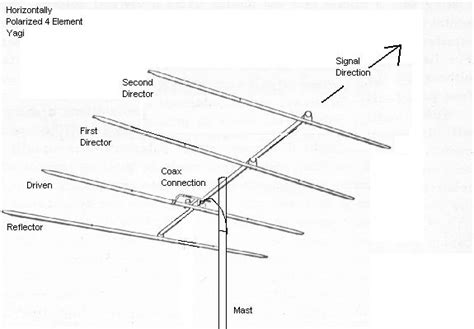 Antenna Basics : Directional Antennas - IW5EDI Simone - Ham-Radio