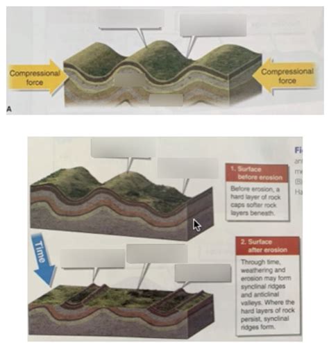 Syncline Diagram