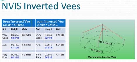 NVIS Antenna Design : Resource Detail