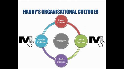 Handy's Organisational Culture Model - Simplest Explanation Ever - YouTube