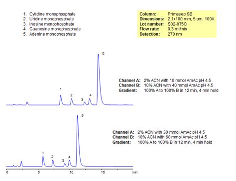 Cytidine Monophosphate | SIELC Technologies