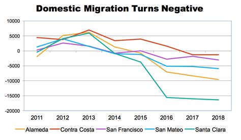 Bay Area Population Growth is Slowing | Bay Area Council Economic Institute