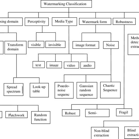 2 Classification of watermarking techniques | Download Scientific Diagram