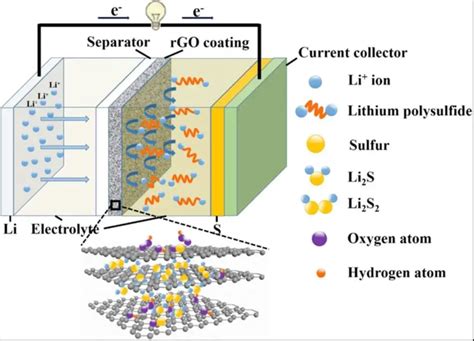 New Lithium-Sulfur Batteries Can Revolutionize The World - Teknonel