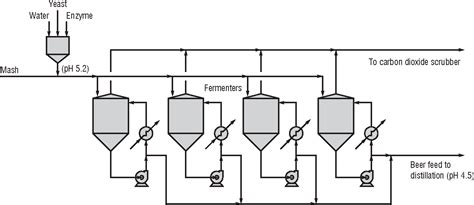 Figure 1 from Fuel ethanol production 1 Fuel ethanol production ...