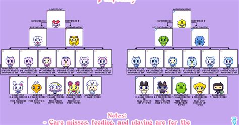 Welcome to Gotchi Garden! : Tamagotchi Fantasy Meets - Growth Chart