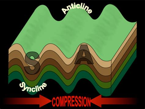 Syncline Diagram