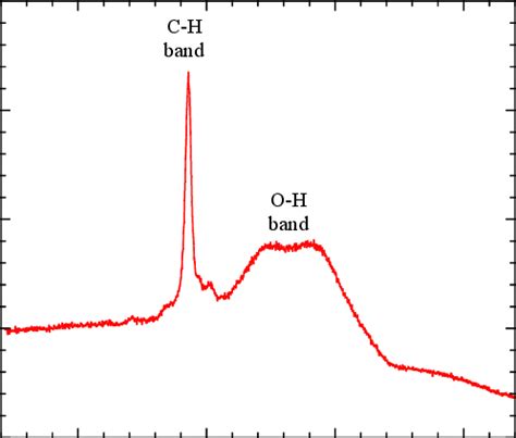 Representative Raman spectrum for a mixture of 80% water (by volume)... | Download Scientific ...