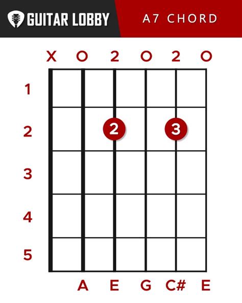 A Guitar Chord Guide: 9 Variations & How to Play (2023) - Guitar Lobby