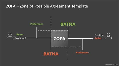 PowerPoint ZOPA Negotiation Plan - SlideModel