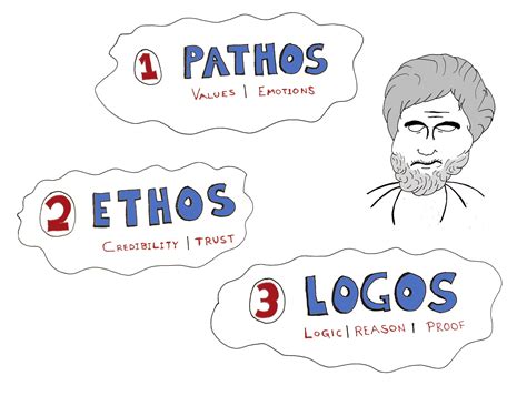 Pathos ethos logos, Rhetoric, Blog