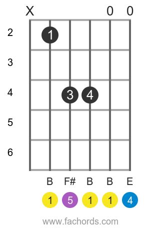 Bsus4 Guitar Chords Explained | B Suspended Fourth