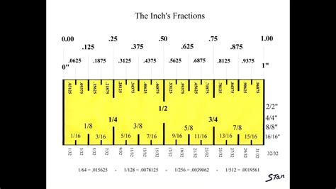 Inch To Fractions Calculator