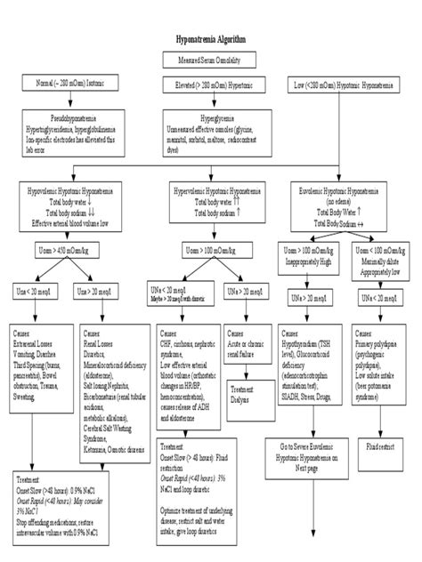 Hyponatremia_Algorithm.pdf | Medicine | Diseases And Disorders