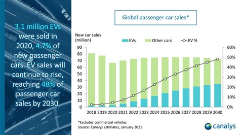 Canalys Newsroom - Global electric vehicle market 2020 and forecasts