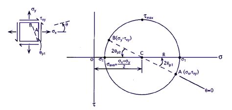 Mohrs Circle for Plane Stress