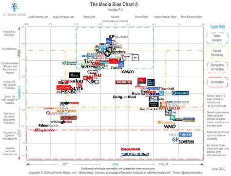 Media Bias Chart Gallery - Public | Ad Fontes Media