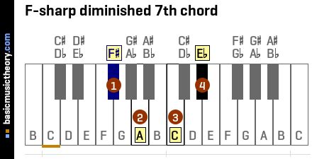 basicmusictheory.com: F-sharp diminished 7th chord