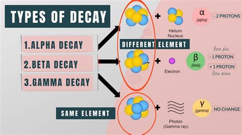 Alpha Beta Gamma Decay