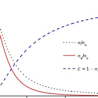 The total scattering cross section (σ) and velocityrelaxation... | Download Scientific Diagram