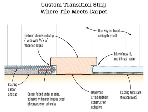 Vinyl Carpet Transition Edging | Review Home Co