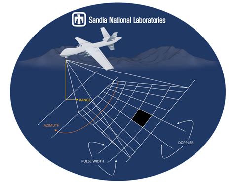 What is Synthetic Aperture Radar (SAR)? – Pathfinder Radar ISR & SAR Systems