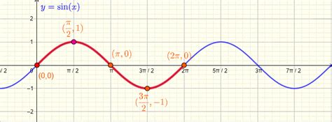 3Sinx Graph